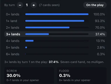 TurnZero HQ's mana base panel: the chance of holding 0 through 6 lands in an opening hand, with 3+ lands at 37.4 percent, and two readouts beneath reading SCREW 30.0 percent and FLOOD 0.3 percent