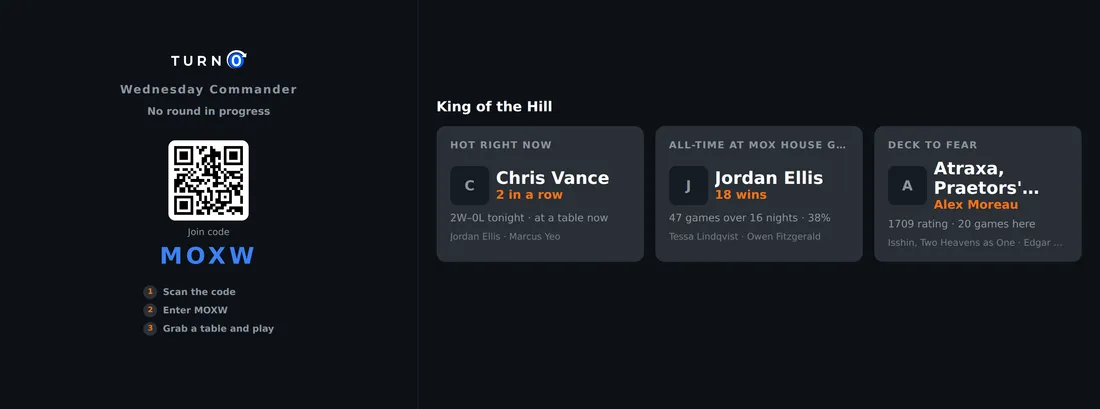 The TurnZero HQ wall display for a Wednesday Commander night: a left column with the join code MOXW, a QR code and three steps to join, and a King of the Hill panel naming who is hot right now, the all-time leader at the store, and the deck to fear.