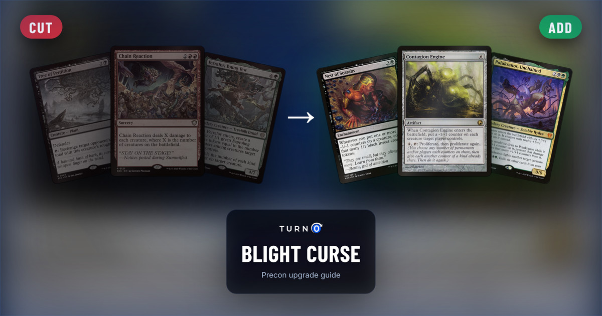 Six Magic cards for the Blight Curse Commander precon: Tree of Perdition, Chain Reaction and Ferrafor, Young Yew on the left, tagged to cut, and Nest of Scarabs, Contagion Engine and Polukranos, Unchained on the right, tagged to add.