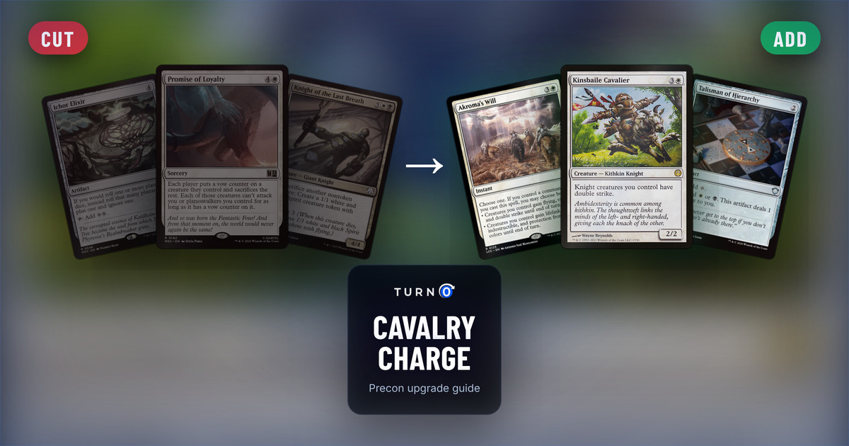Six Magic cards for the Cavalry Charge Commander precon: Ichor Elixir, Promise of Loyalty and Knight of the Last Breath on the left, tagged to cut, and Akroma's Will, Kinsbaile Cavalier and Talisman of Hierarchy on the right, tagged to add.