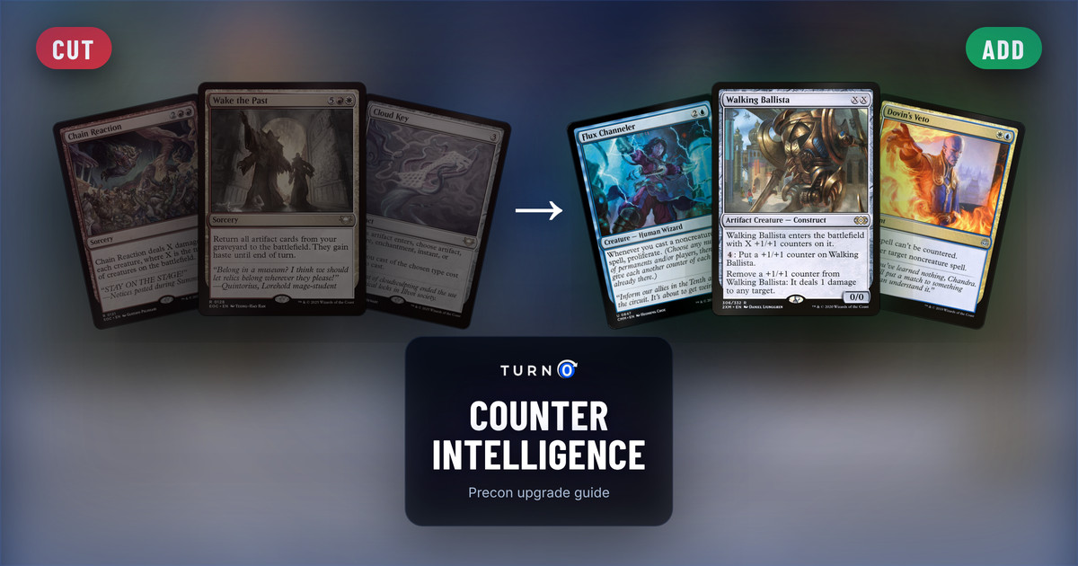 Six Magic cards for the Counter Intelligence Commander precon: Chain Reaction, Wake the Past and Cloud Key on the left, tagged to cut, and Flux Channeler, Walking Ballista and Dovin's Veto on the right, tagged to add.