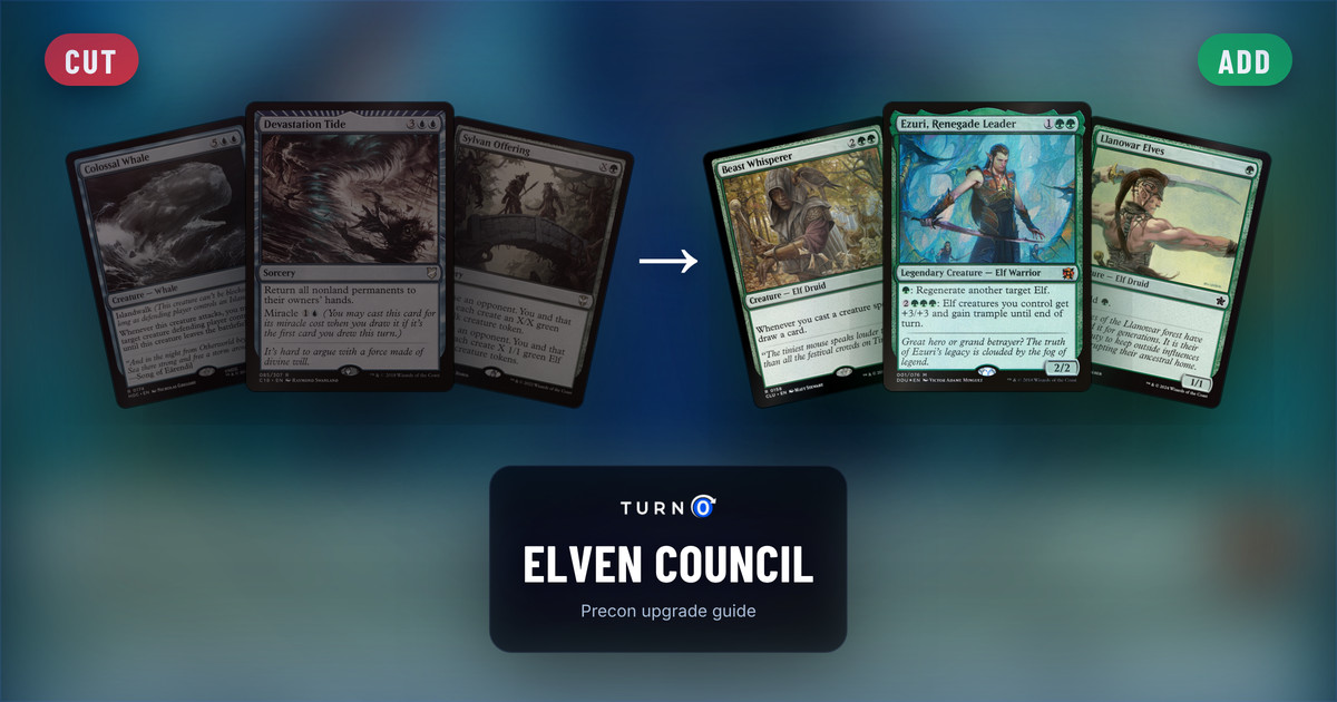 Six Magic cards for the Elven Council Commander precon: Colossal Whale, Devastation Tide and Sylvan Offering on the left, tagged to cut, and Beast Whisperer, Ezuri, Renegade Leader and Llanowar Elves on the right, tagged to add.