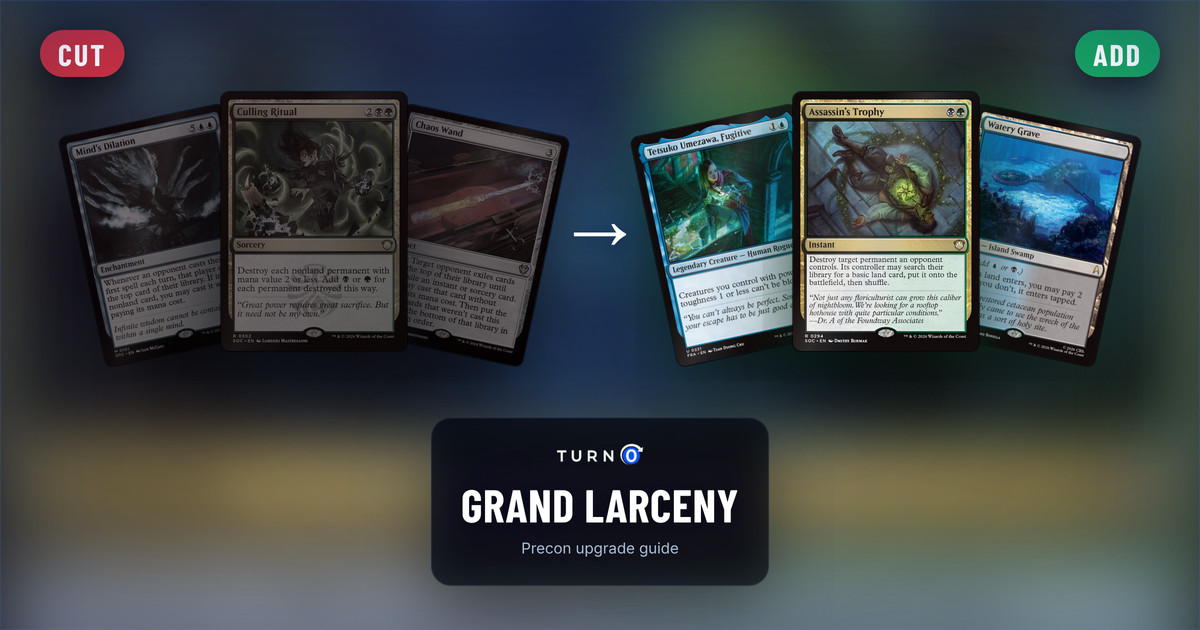 Six Magic cards for the Grand Larceny Commander precon: Mind's Dilation, Culling Ritual and Chaos Wand on the left, tagged to cut, and Tetsuko Umezawa, Fugitive, Assassin's Trophy and Watery Grave on the right, tagged to add.