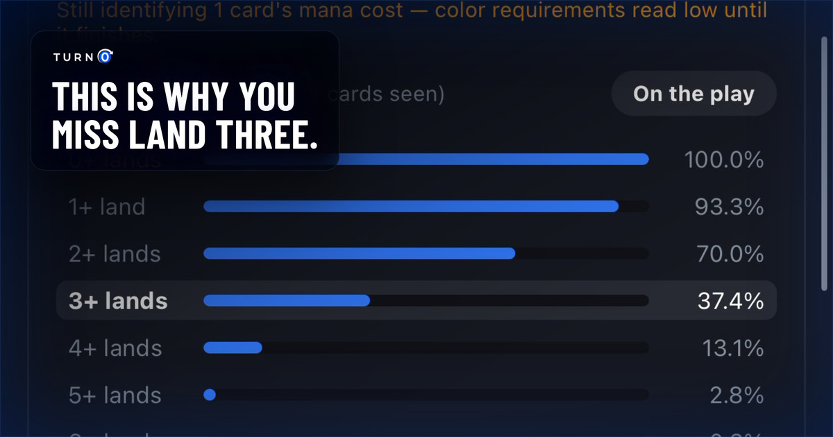 The Deck Lab's mana base panel, listing the chance of hitting one land through six by a given turn, with the three-land row called out.