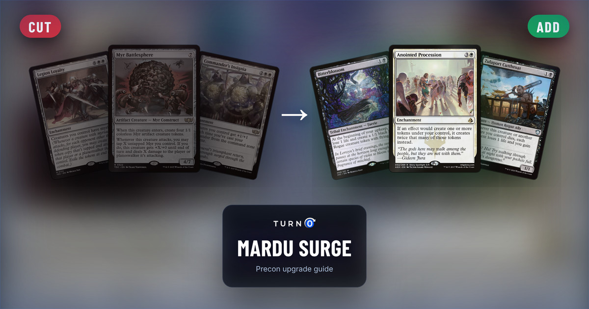 Six Magic cards for the Mardu Surge Commander precon: Legion Loyalty, Myr Battlesphere and Commander's Insignia on the left, tagged to cut, and Bitterblossom, Anointed Procession and Zulaport Cutthroat on the right, tagged to add.