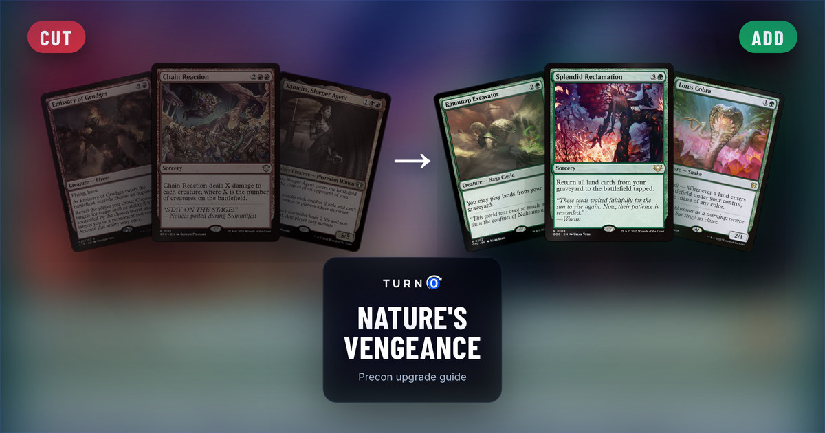 Six Magic cards for the Nature's Vengeance Commander precon: Emissary of Grudges, Chain Reaction and Xantcha, Sleeper Agent on the left, tagged to cut, and Ramunap Excavator, Splendid Reclamation and Lotus Cobra on the right, tagged to add.