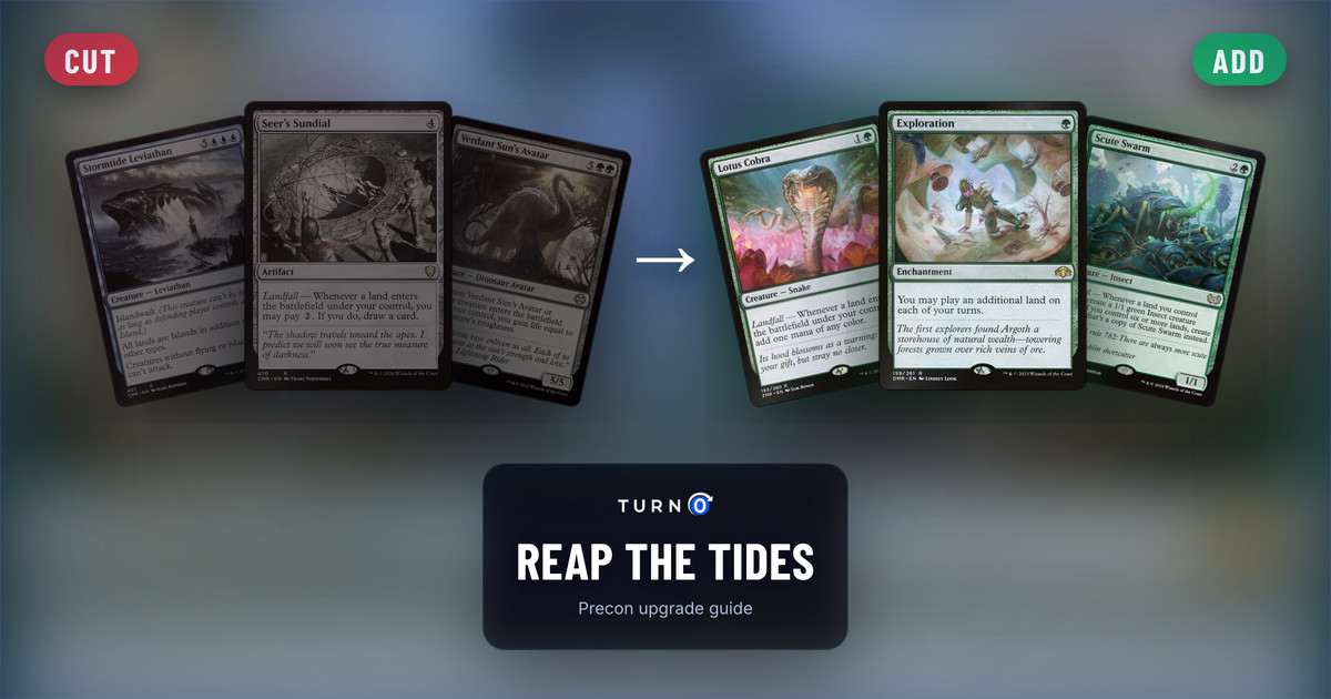 Six Magic cards for the Reap the Tides Commander precon: Stormtide Leviathan, Seer's Sundial and Verdant Sun's Avatar on the left, tagged to cut, and Lotus Cobra, Exploration and Scute Swarm on the right, tagged to add.
