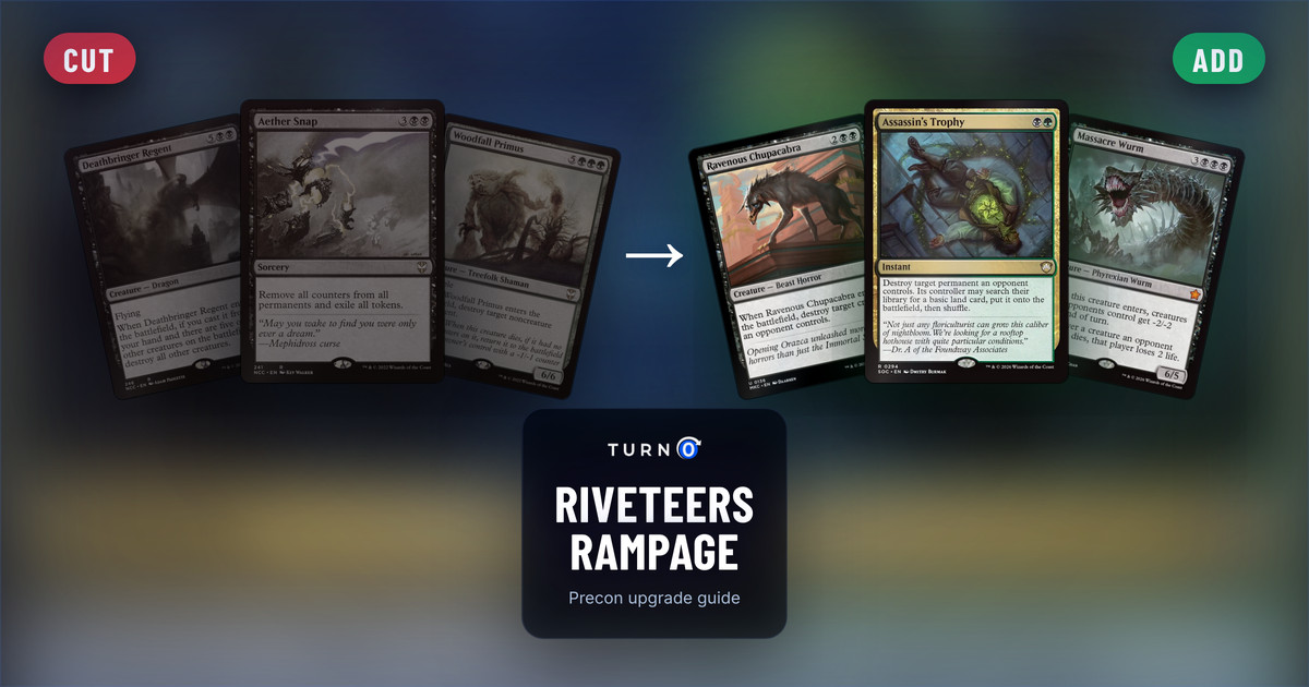Six Magic cards for the Riveteers Rampage Commander precon: Deathbringer Regent, Aether Snap and Woodfall Primus on the left, tagged to cut, and Ravenous Chupacabra, Assassin's Trophy and Massacre Wurm on the right, tagged to add.