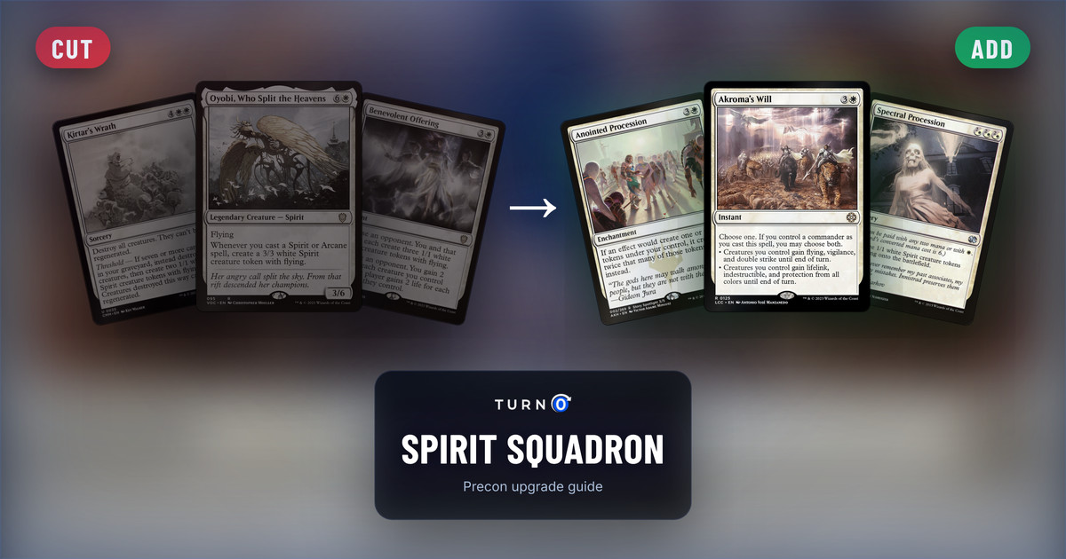 Six Magic cards for the Spirit Squadron Commander precon: Kirtar's Wrath, Oyobi, Who Split the Heavens and Benevolent Offering on the left, tagged to cut, and Anointed Procession, Akroma's Will and Spectral Procession on the right, tagged to add.