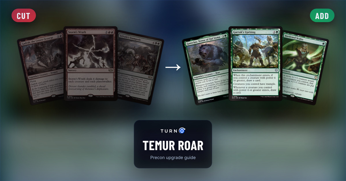 Six Magic cards for the Temur Roar Commander precon: Gadrak, the Crown-Scourge, Storm's Wrath and Selvala's Stampede on the left, tagged to cut, and Goreclaw, Terror of Qal Sisma, Garruk's Uprising and Hardened Scales on the right, tagged to add.