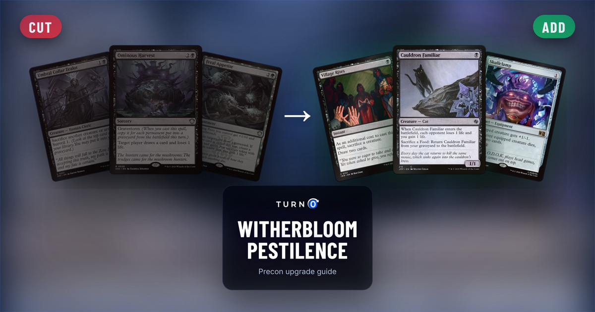Six Magic cards for the Witherbloom Pestilence Commander precon: Umbral Collar Zealot, Ominous Harvest and Feral Appetite on the left, tagged to cut, and Village Rites, Cauldron Familiar and Skullclamp on the right, tagged to add.