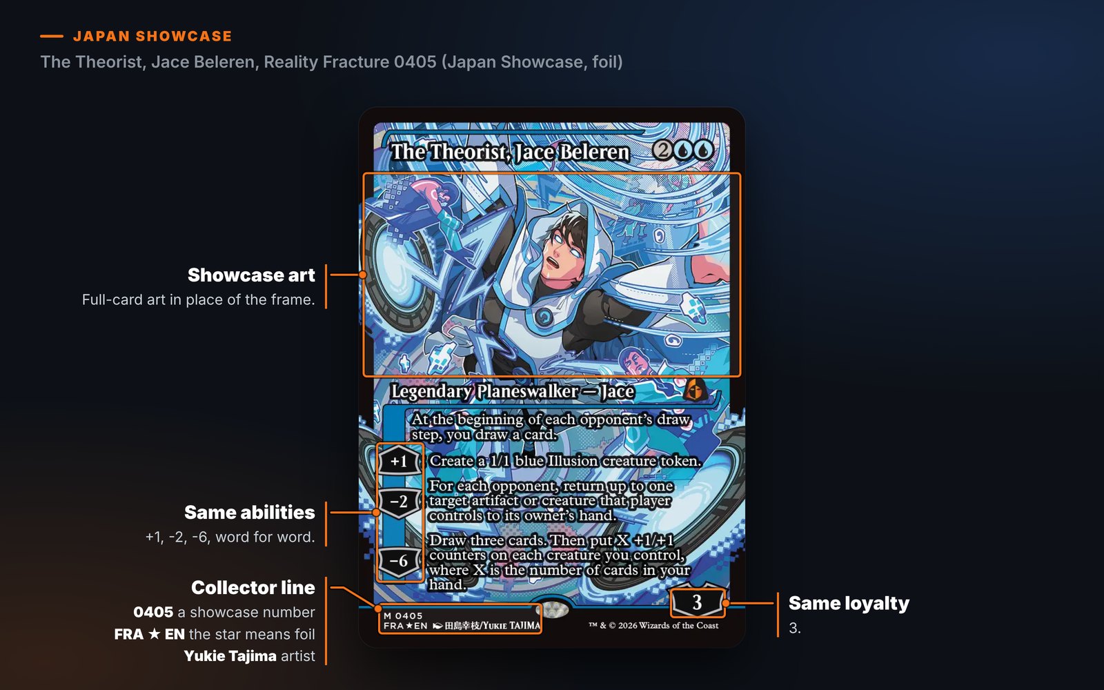 The Theorist, Jace Beleren, Reality Fracture 0405 (Japan Showcase, foil), labeled: Showcase art (Full-card art in place of the frame); Same abilities (+1, -2, -6, word for word); Same loyalty (3); Collector line (0405 a showcase number, FRA ★ EN the star means foil, Yukie Tajima artist).