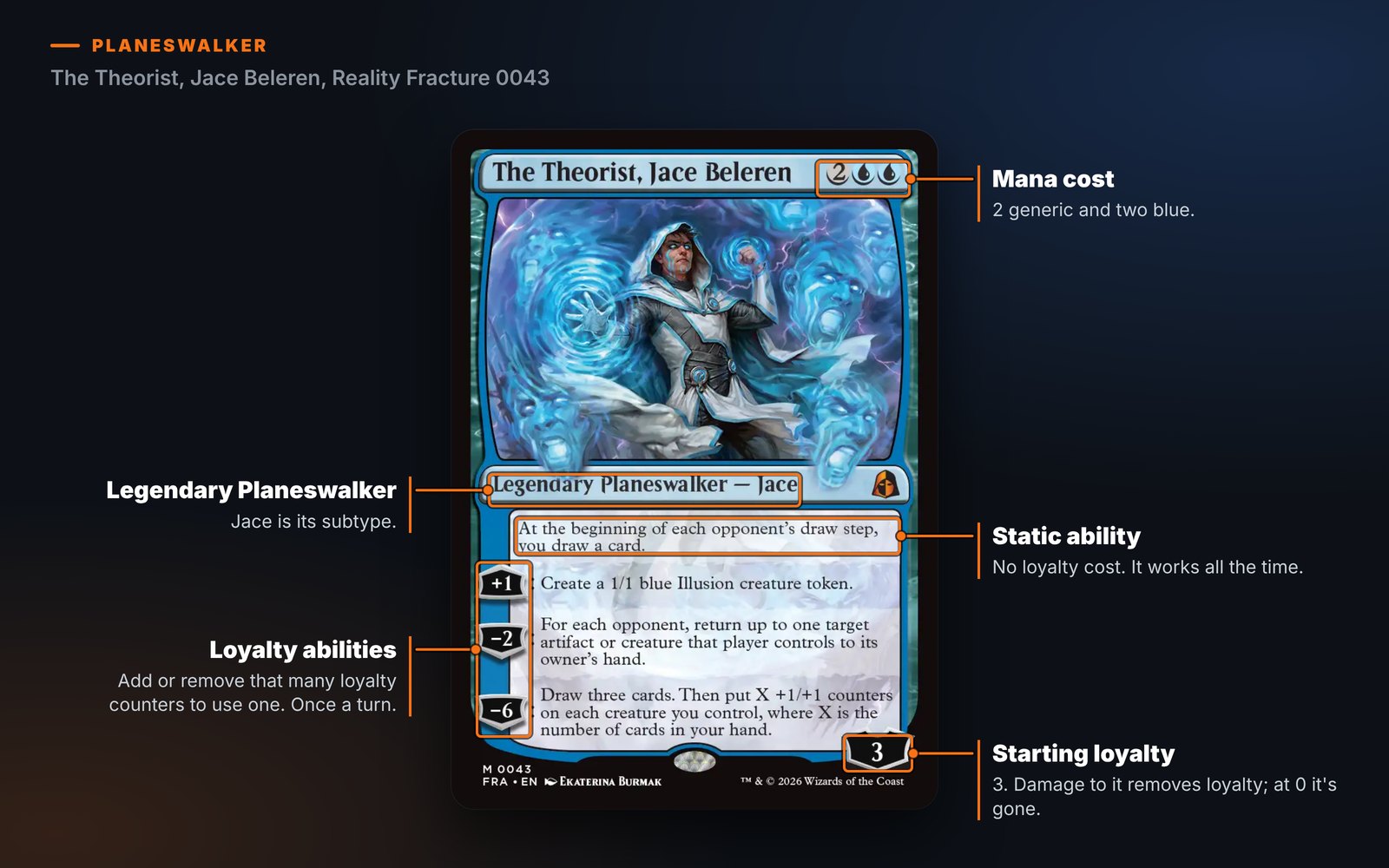 The Theorist, Jace Beleren, Reality Fracture 0043, labeled: Legendary Planeswalker (Jace is its subtype); Loyalty abilities (Add or remove that many loyalty counters to use one. Once a turn); Mana cost (2 generic and two blue); Static ability (No loyalty cost. It works all the time); Starting loyalty (3. Damage to it removes loyalty; at 0 it's gone).