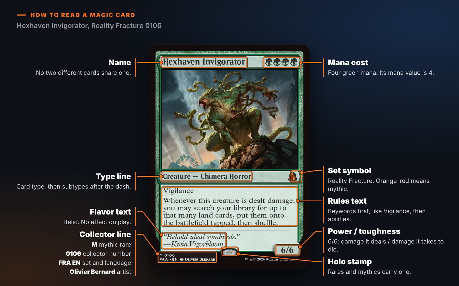 Hexhaven Invigorator from Magic: The Gathering's Reality Fracture (0106) with every part of the card boxed and labeled: the name and mana cost across the top, the type line and set symbol under the art, the rules text and flavor text, power and toughness in the corner, the holo stamp, and the collector line at the bottom left (rarity letter, collector number, set code, language and artist), each with a short note on what it means.
