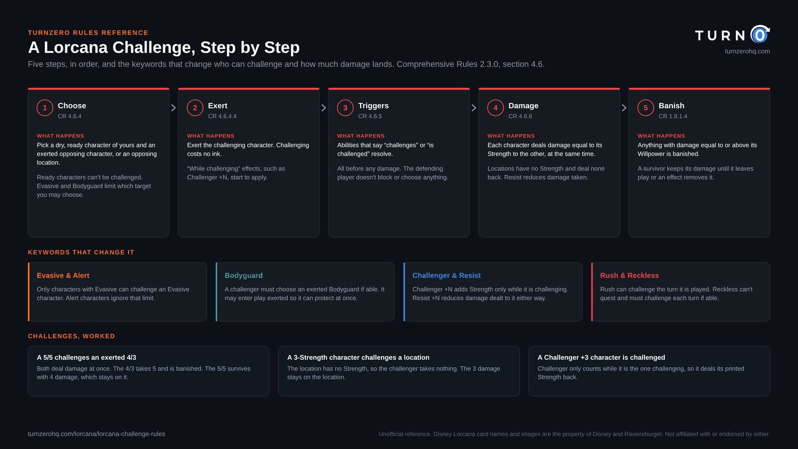 Chart of a Disney Lorcana challenge in five steps: choose a dry, ready character and an exerted opposing target, exert the challenger, resolve challenge triggers, deal damage equal to Strength simultaneously, and banish anything whose damage reaches its Willpower. Below are the keywords that change a challenge (Evasive and Alert, Bodyguard, Challenger and Resist, Rush and Reckless) and three worked examples.
