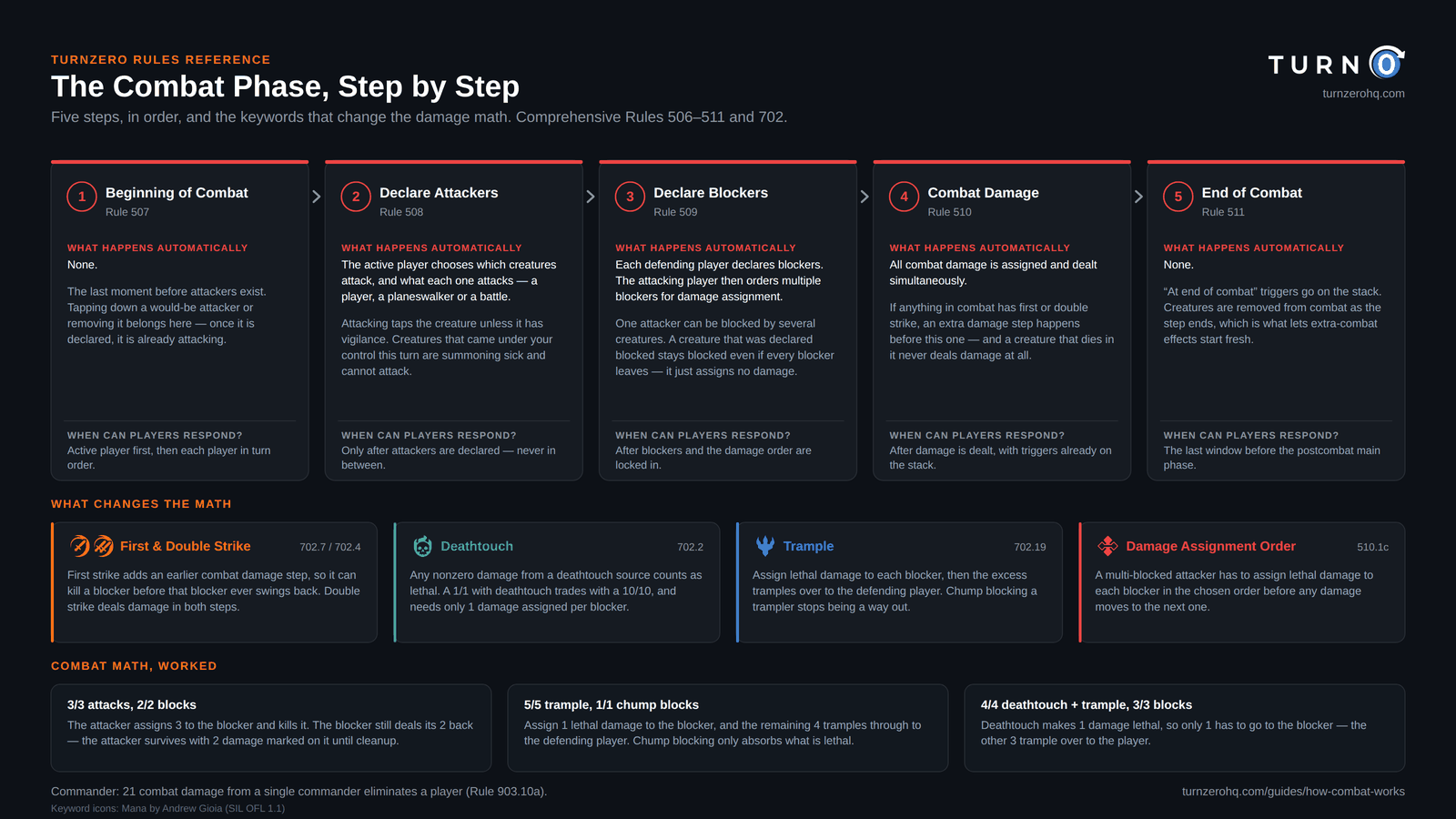 Chart of the Magic: The Gathering combat phase showing its five steps in order (beginning of combat, declare attackers, declare blockers, combat damage and end of combat), what happens in each, and how first strike, deathtouch and trample change the way damage is dealt.
