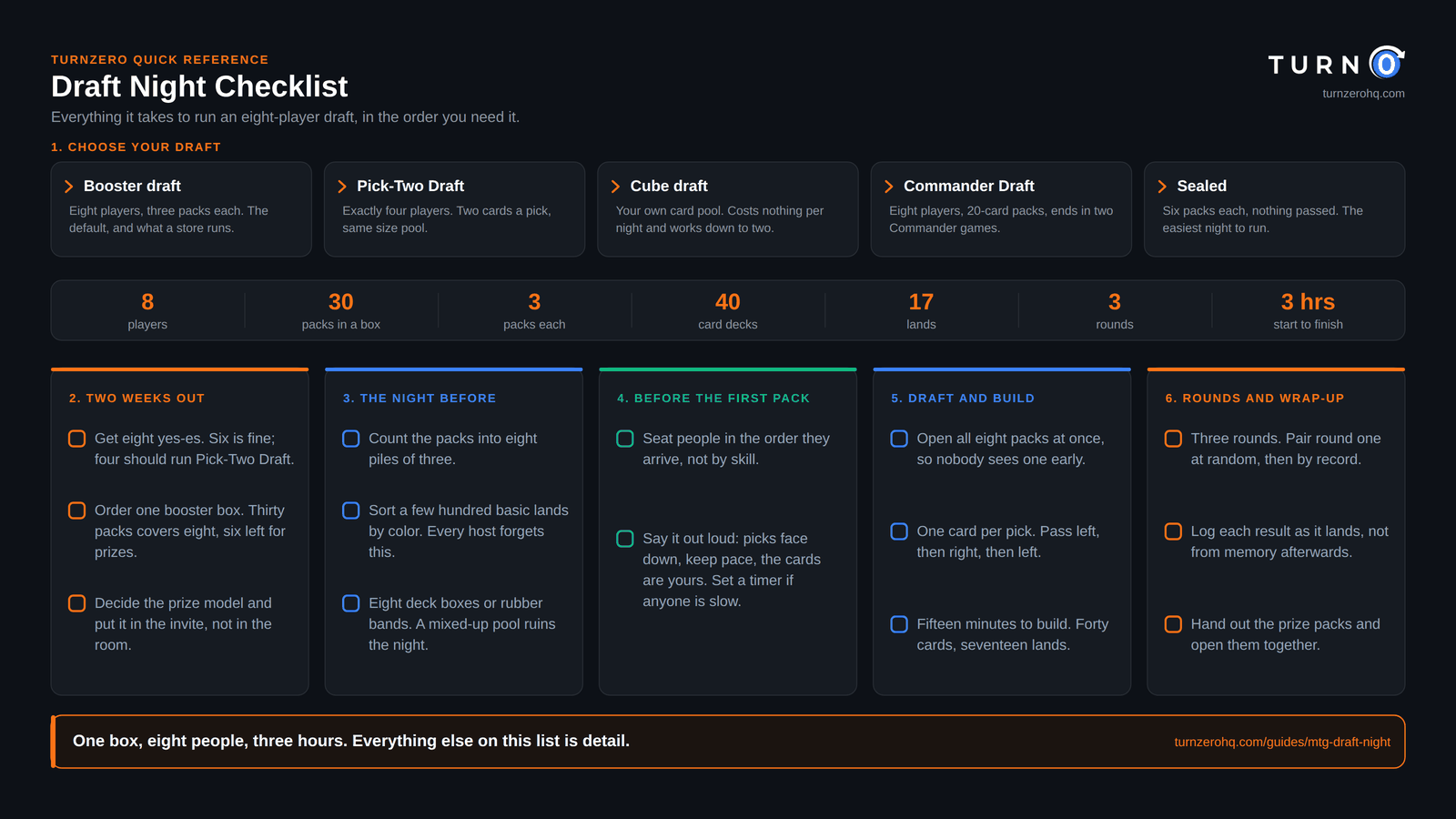 Draft night checklist in six steps. Step one, choose your draft: booster draft for eight players with three packs each, Pick-Two Draft for exactly four, cube draft using your own card pool and working down to two players, Commander Draft with eight players and 20-card packs ending in two Commander games, or sealed with six packs each and nothing passed. Key numbers: eight players, thirty packs in a box, three packs each, forty-card decks, seventeen lands, three rounds, three hours. Two weeks out: get eight yes-es, order one booster box, decide the prize model and put it in the invite. The night before: count the packs into eight piles of three, sort a few hundred basic lands by color, find eight deck boxes. Before the first pack: seat people in the order they arrive, and say out loud that picks stay face down, that everyone keeps pace with a timer if anyone is slow, and that every card you take is yours. Draft and build: open all eight packs at once, one card per pick passing left then right then left, fifteen minutes to build a forty-card deck with seventeen lands. Rounds and wrap-up: three rounds paired at random then by record, log each result as it lands, hand out the prize packs and open them together.