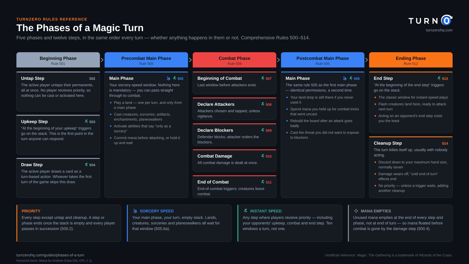 Chart of a Magic: The Gathering turn showing all five phases (beginning, precombat main, combat, postcombat main and ending) broken into their twelve steps in order: untap, upkeep and draw, the first main phase, the five combat steps, the second main phase, then the end step and cleanup. Each step is marked with a symbol for what you can cast in it (sorcery speed in the two main phases, instant speed in every step except untap and cleanup), and the chart notes that unused mana empties at the end of every step and phase.