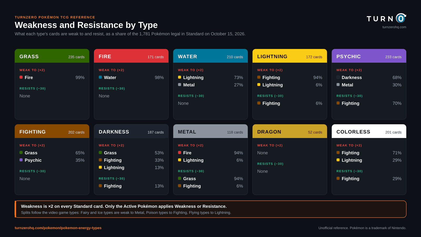 Chart of the ten Pokémon TCG types in Standard and what each type's cards are weak to and resist, as a share of the Standard card pool: Grass weak to Fire, Fire to Water, Water to Lightning or Metal, Lightning to Fighting, Psychic to Darkness or Metal and resisting Fighting, Fighting to Grass or Psychic, Darkness to Grass, Fighting or Lightning, Metal to Fire and resisting Grass, Dragon with no Weakness, and Colorless to Fighting or Lightning.