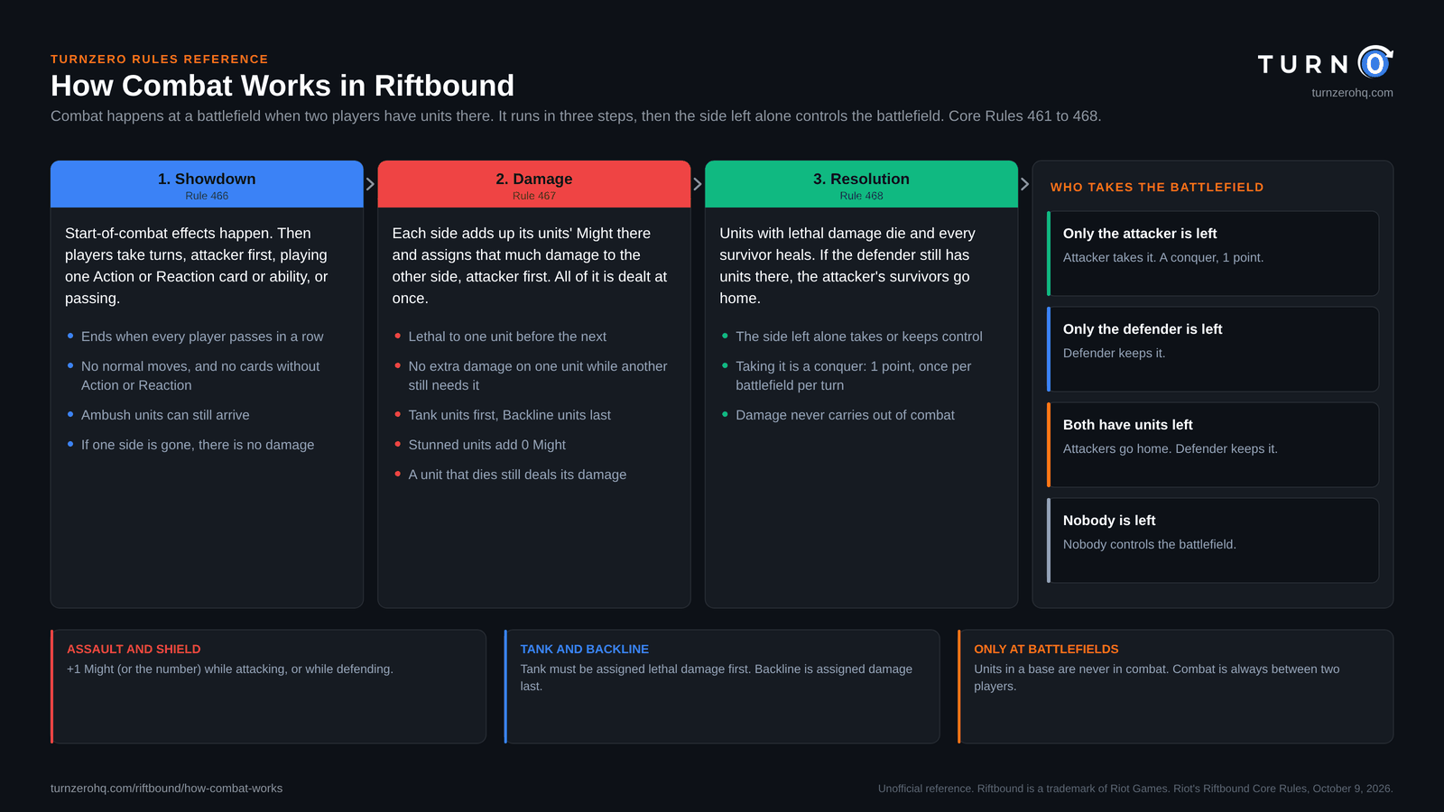 Chart of Riftbound combat in three steps: the showdown (Action and Reaction cards, attacker first), damage (each side deals its total Might, lethal to one unit before the next, Tank first and Backline last) and resolution (the dead die, survivors heal, attackers go home if defenders remain), plus the four results: only the attacker left takes the battlefield, only the defender left keeps it, both left means attackers go home, and nobody left leaves it uncontrolled.