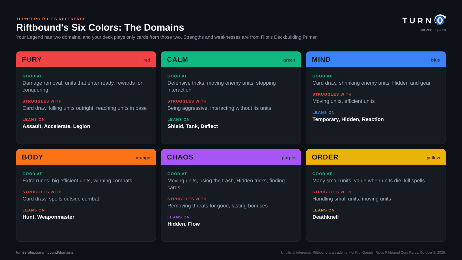 Chart of Riftbound's six domains, its colors: Fury (red) good at damage removal and units that enter ready, Calm (green) at defensive tricks and counters, Mind (blue) at card draw and shrinking units, Body (orange) at extra runes and big units, Chaos (purple) at movement, the trash and Hidden tricks, and Order (yellow) at many small units and kill spells, each with what it struggles with and the keywords it uses most.