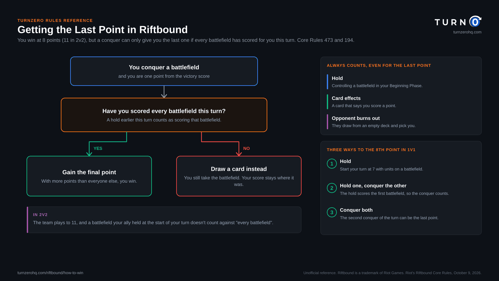 Flowchart of Riftbound's final point rule: when you conquer a battlefield one point from the victory score, you gain the point only if you have scored every battlefield this turn (a hold earlier in the turn counts), otherwise you draw a card and still take the battlefield. Holds, card effects and an opponent's burn out always count. Three ways to the 8th point in 1v1: hold, hold one and conquer the other, or conquer both.