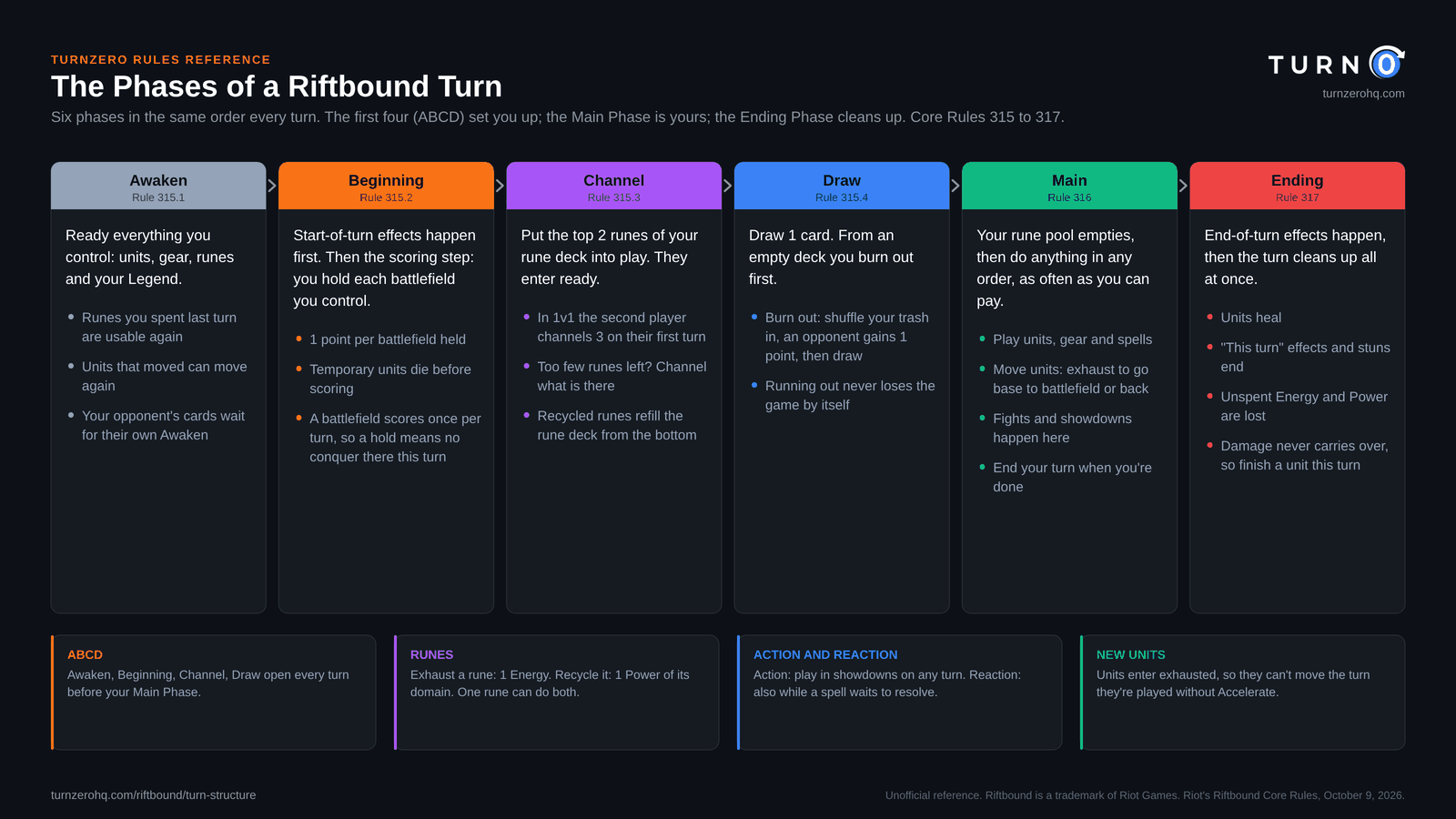 Chart of the six phases of a Riftbound turn in order: Awaken (ready everything), Beginning (start-of-turn effects, then score each battlefield you hold), Channel (put 2 runes into play), Draw (draw 1, or burn out from an empty deck), Main (play cards, move units and fight) and Ending (end-of-turn effects, units heal, unspent Energy and Power are lost), with notes on runes, Action and Reaction timing and new units entering exhausted.