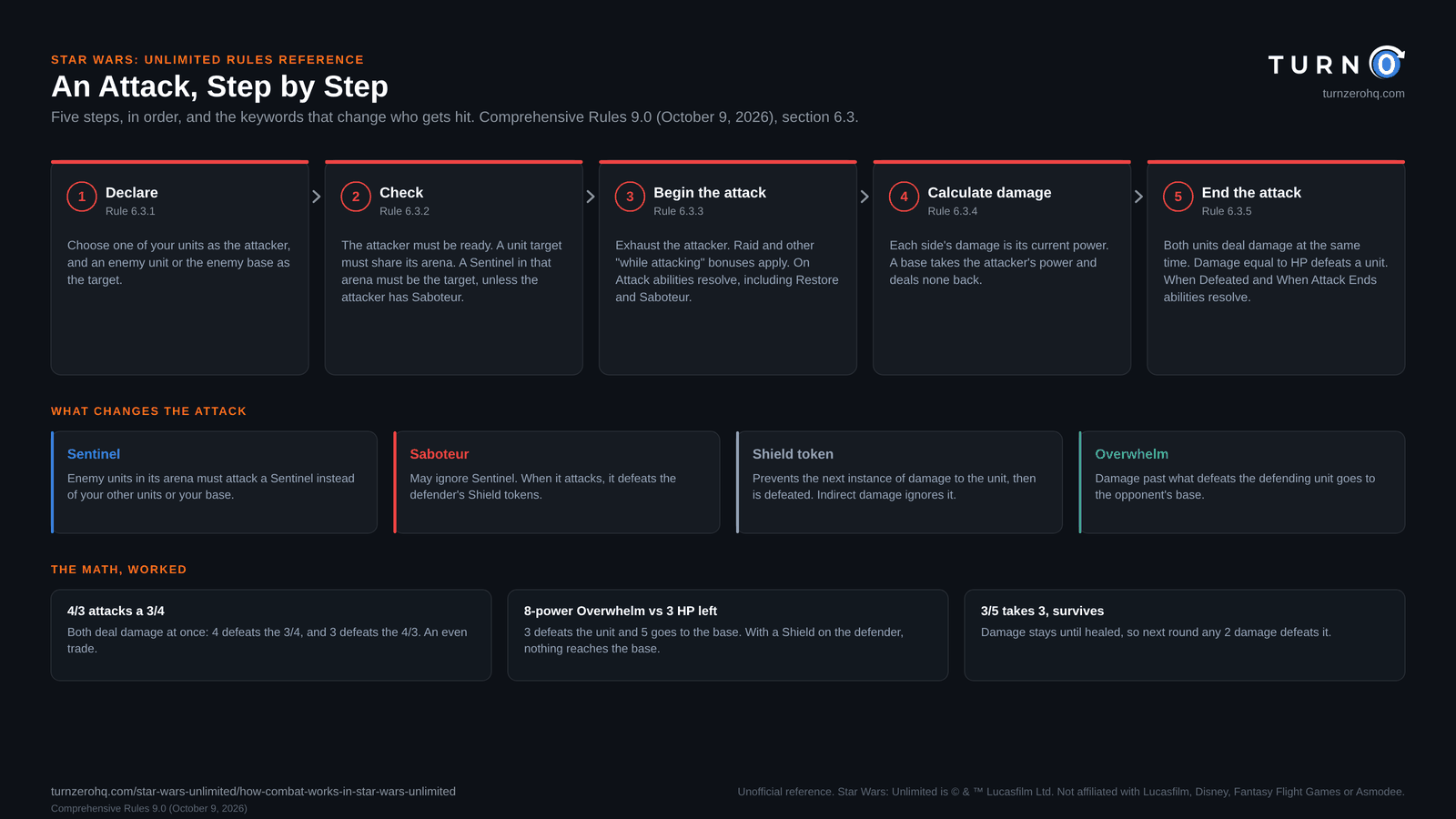 Chart of a Star Wars: Unlimited attack in five steps (declare the attacker and target, check restrictions including Sentinel, begin the attack by exhausting the attacker, calculate damage, end the attack with both units dealing damage at once), how Sentinel, Saboteur, Shield tokens and Overwhelm change it, and three worked examples.