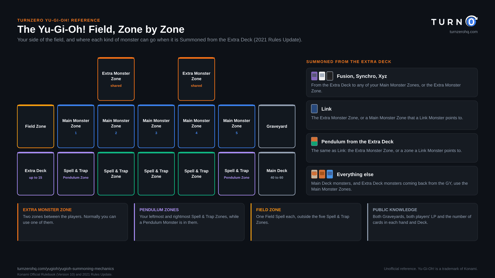 Map of one player's side of the Yu-Gi-Oh! field: two shared Extra Monster Zones above Main Monster Zones 2 and 4; a row with the Field Zone, five Main Monster Zones and the Graveyard; and a row with the Extra Deck, five Spell and Trap Zones whose outer two double as Pendulum Zones, and the Main Deck. Fusion, Synchro and Xyz Monsters Summoned from the Extra Deck can go to any Main Monster Zone or the Extra Monster Zone; Link Monsters and Pendulum Monsters from the Extra Deck go to the Extra Monster Zone or a zone a Link Monster points to; everything else uses the Main Monster Zones.